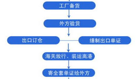 外贸必看|外贸最全出口流程 